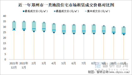 2022年11月鄭州市房屋租賃市場價(jià)格走勢(shì)分析